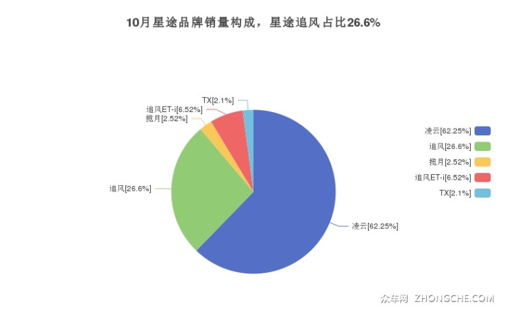 10月星途品牌销量构成，星途追风占比26.6%