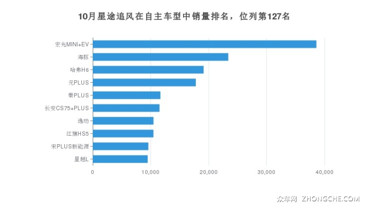 10月星途追风在自主车型中销量排名，位列第127名