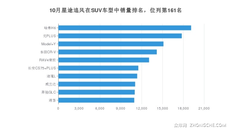 10月星途追风在SUV车型中销量排名，位列第161名