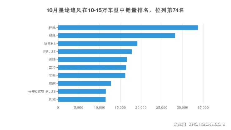 10月星途追风在10-15万车型中销量排名，位列第74名