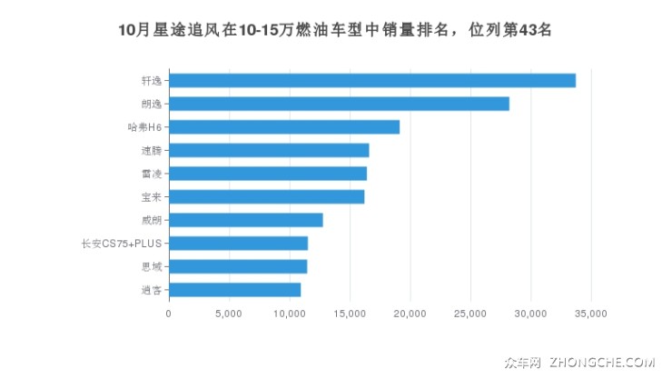 10月星途追风在10-15万燃油车型中销量排名，位列第43名