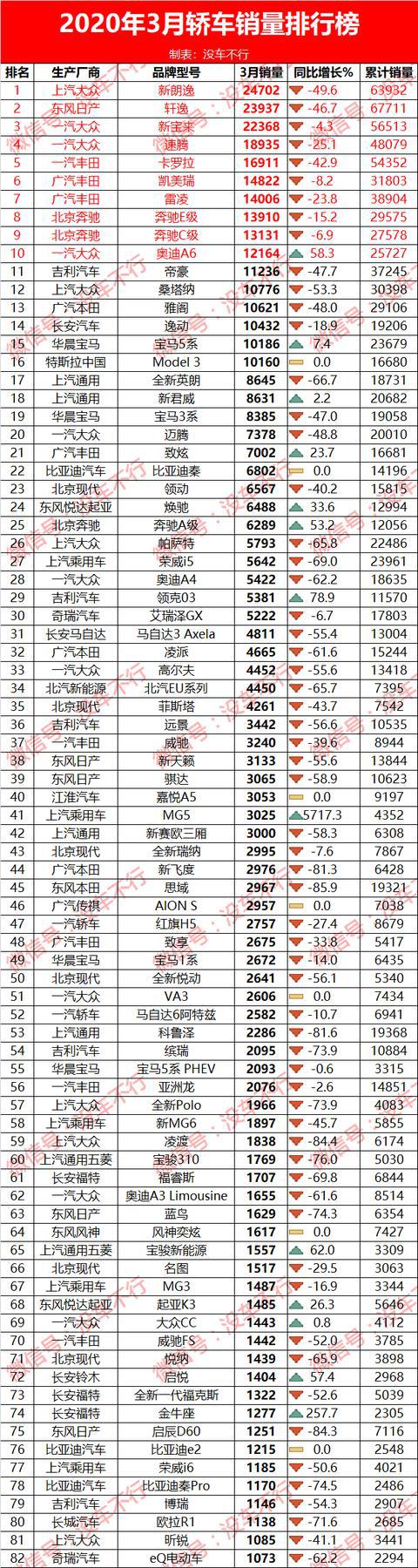 汽车6月份销量排行_2022年3月份汽车销量排名_6月份汽车suv销量排行