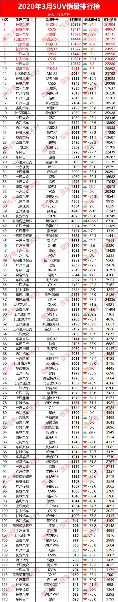 汽车6月份销量排行_2022年3月份汽车销量排名_6月份汽车suv销量排行