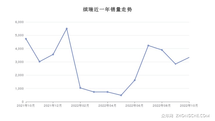 缤瑞近一年销量走势