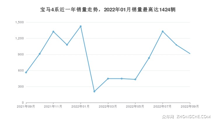 宝马4系近一年销量走势，2022年01月销量最高达1424辆