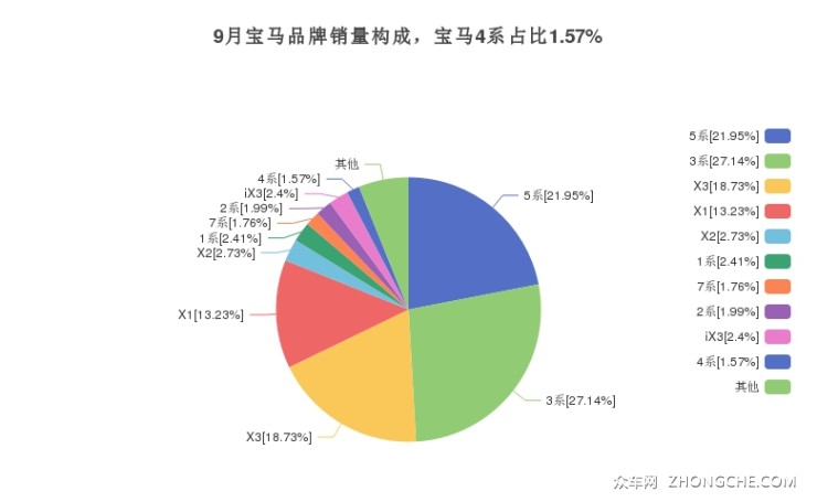 9月宝马品牌销量构成，宝马4系占比1.57%