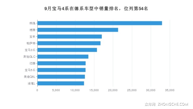 9月宝马4系在德系车型中销量排名，位列第54名