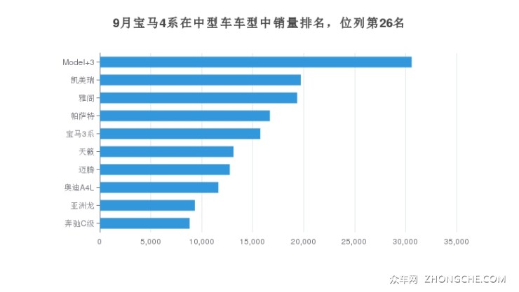 9月宝马4系在中型车车型中销量排名，位列第26名