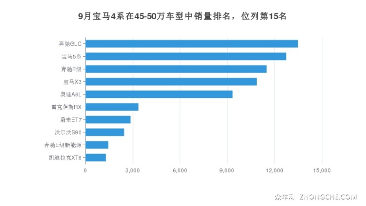 9月宝马4系在45-50万车型中销量排名，位列第15名