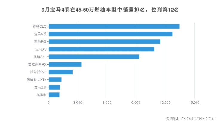 9月宝马4系在45-50万燃油车型中销量排名，位列第12名