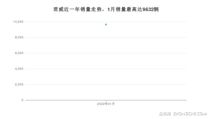 君威近一年销量走势，1月销量最高达9632辆