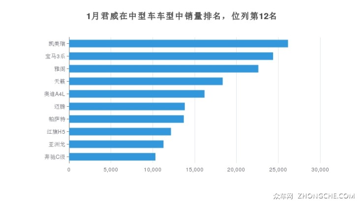 1月君威在中型车车型中销量排名，位列第12名