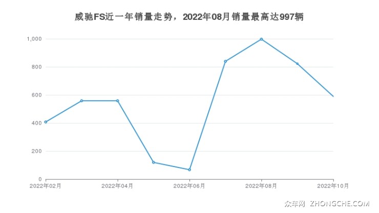 威驰FS近一年销量走势，2022年08月销量最高达997辆