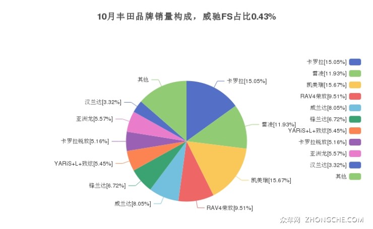 10月丰田品牌销量构成，威驰FS占比0.43%