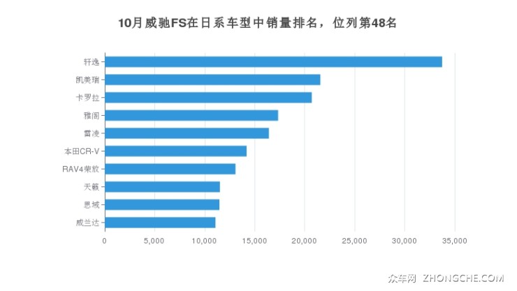 10月威驰FS在日系车型中销量排名，位列第48名