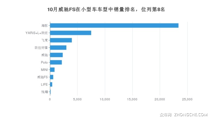 10月威驰FS在小型车车型中销量排名，位列第8名