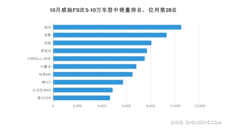 10月威驰FS在5-10万车型中销量排名，位列第28名