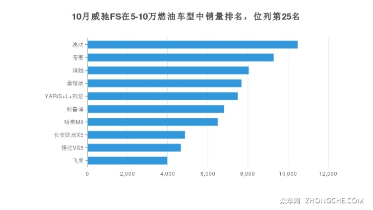 10月威驰FS在5-10万燃油车型中销量排名，位列第25名