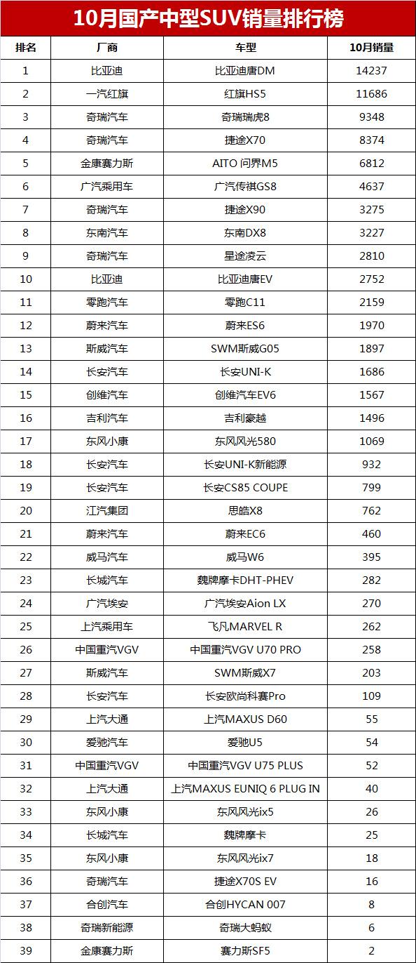 中国累计销量汽车排名_2022年二月汽车销量排名_德国汽车品牌销量排名