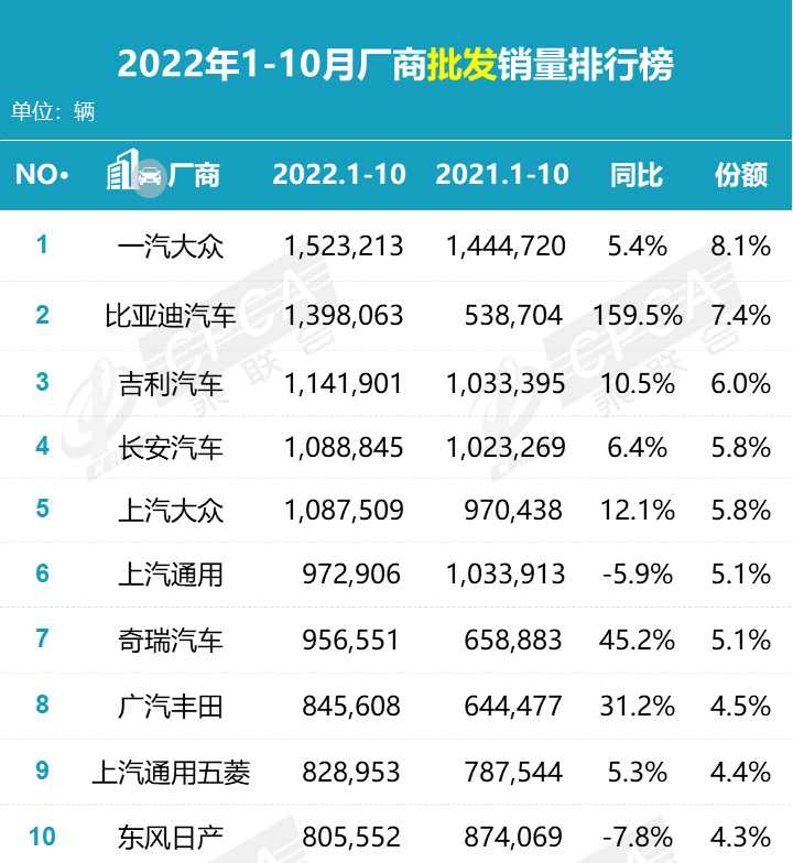 美国汽车品牌销量排行榜_全球汽车品牌销量排行榜_2022年各大汽车品牌销量