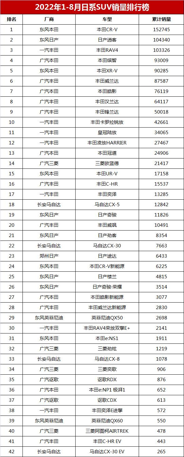 自主品牌suv销量榜_全球suv销量排行榜前十名2022_2015全球suv销量排行榜