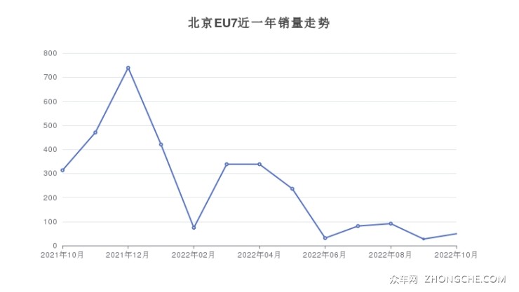 北京EU7近一年销量走势