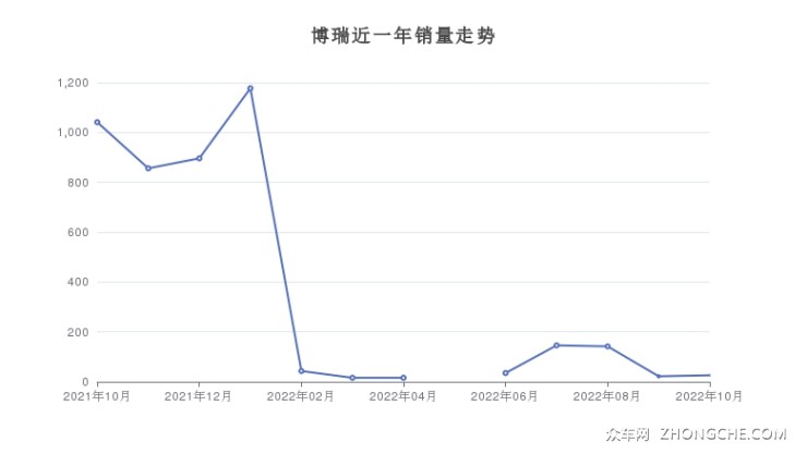 博瑞近一年销量走势