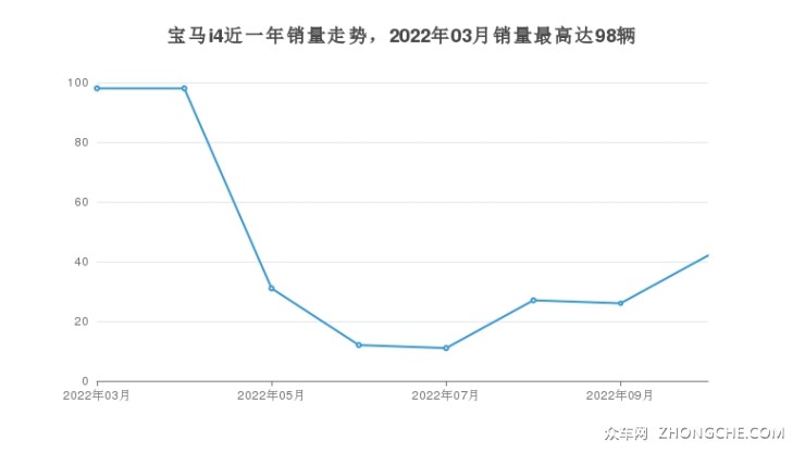 宝马i4近一年销量走势，2022年03月销量最高达98辆