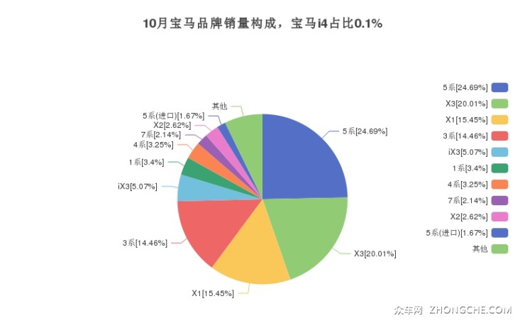 10月宝马品牌销量构成，宝马i4占比0.1%