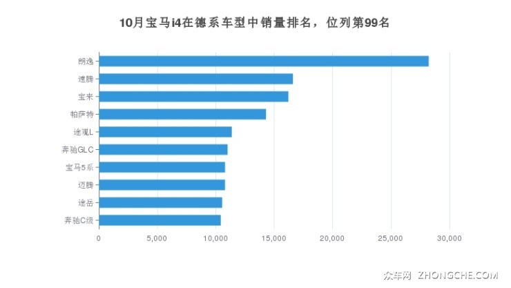 10月宝马i4在德系车型中销量排名，位列第99名