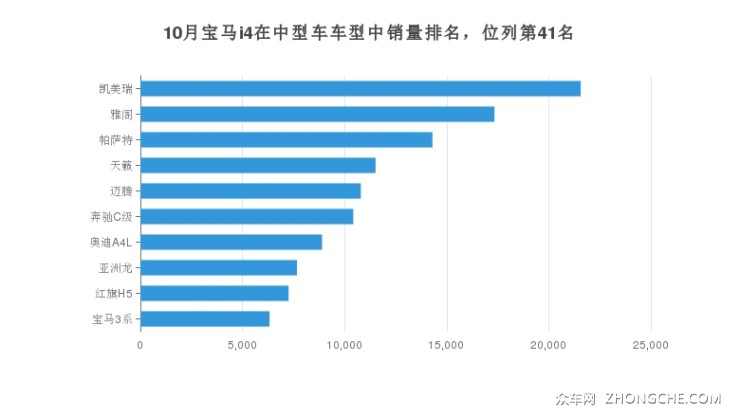 10月宝马i4在中型车车型中销量排名，位列第41名