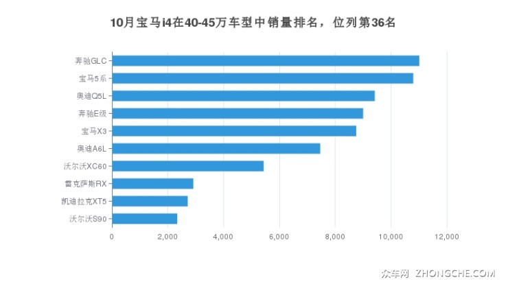 10月宝马i4在40-45万车型中销量排名，位列第36名