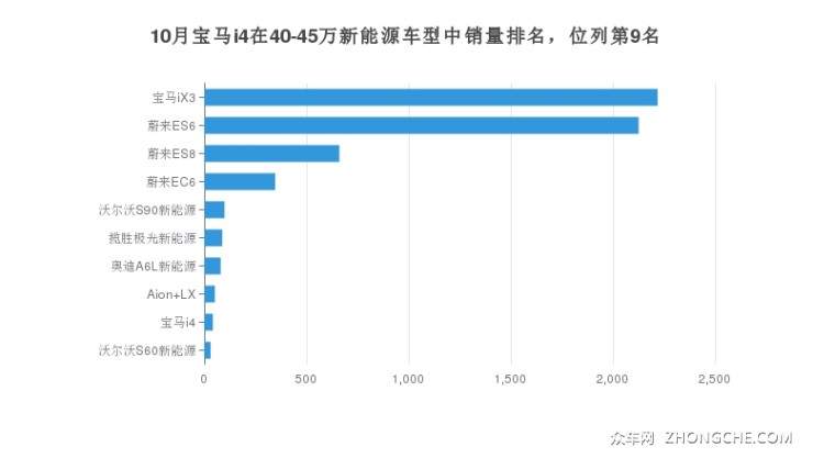 10月宝马i4在40-45万新能源车型中销量排名，位列第9名