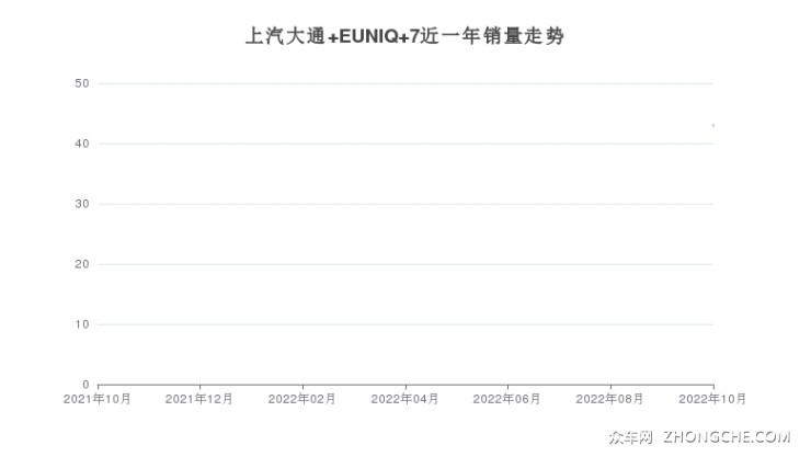 上汽大通 EUNIQ 7近一年销量走势