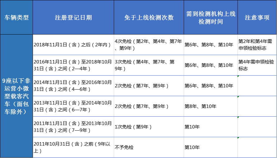 北京黄标车报废补贴政策_北京机动车免检政策_北京机动车免检政策