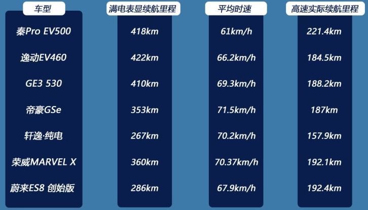 表显续航420km实际只跑180km？电动车冬天续航为何这么“弱鸡”？