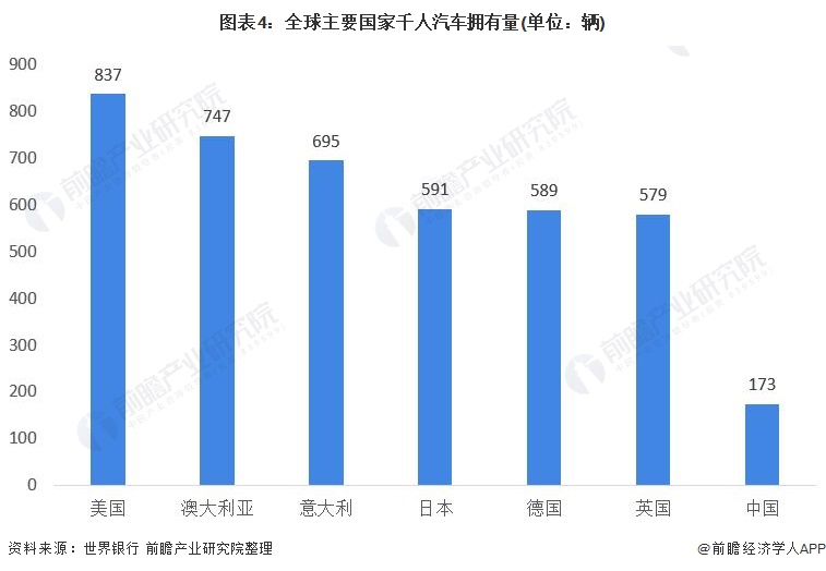 图表4：全球主要国家千人汽车拥有量(单位：辆)