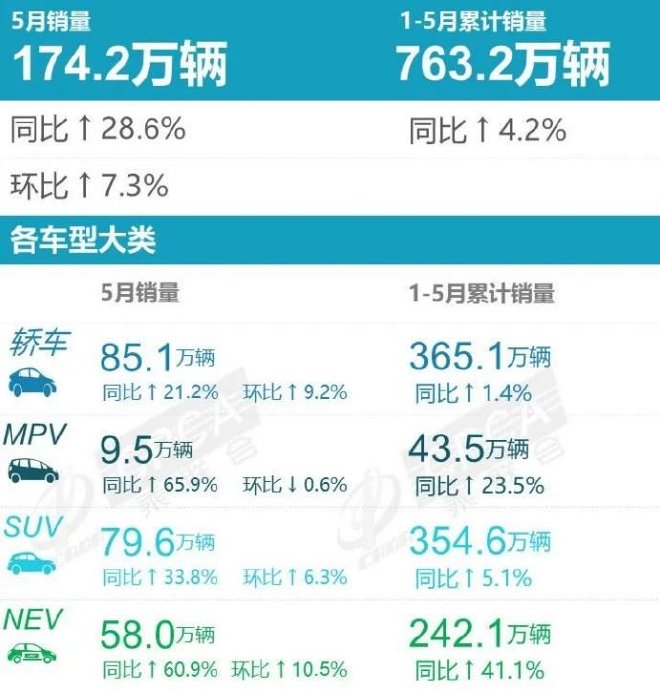 销量同环比双增长 5月车市稳步回暖