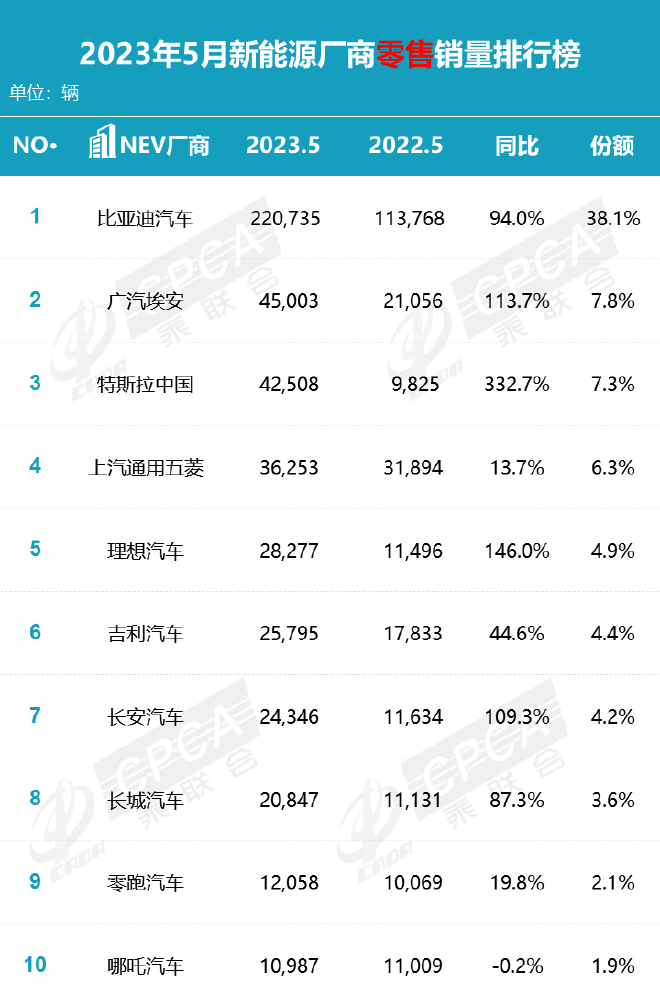 销量同环比双增长 5月车市稳步回暖