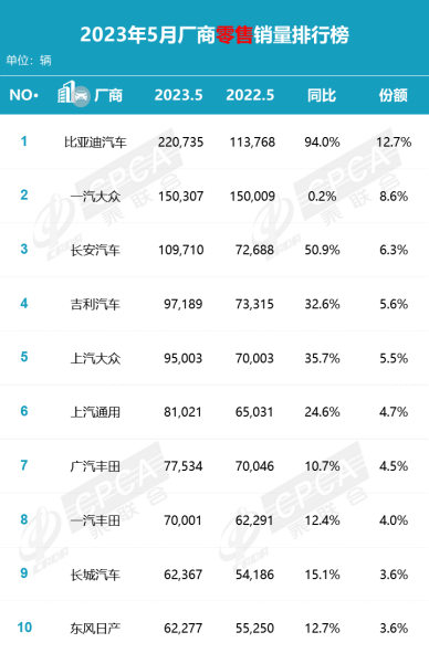 销量同环比双增长 5月车市稳步回暖