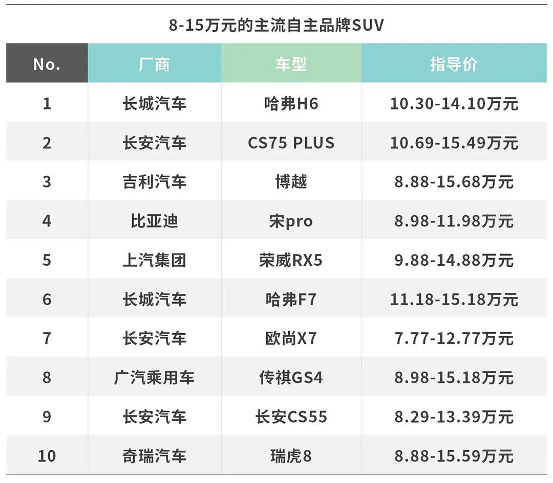 合资suv十万左右有哪些_15万左右的合资suv排行榜前十名_10万左右suv合资车推荐