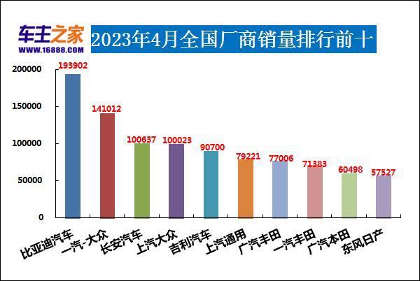 2023年4月汽车销量排行_2018年9月suv销量排行_18年10月新番动画销量排行