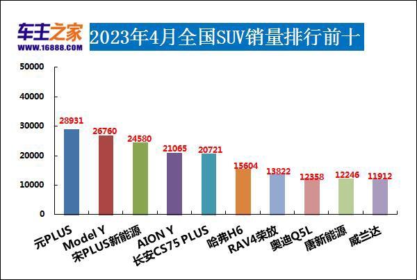 2018年9月suv销量排行_2023年4月汽车销量排行_18年10月新番动画销量排行