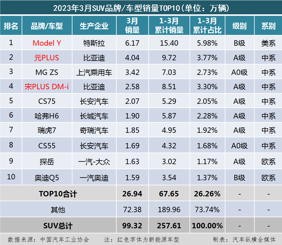 2016年1月suv销量排行榜及车型_2023suv销量排行榜及车型_混动车型销量排行suv