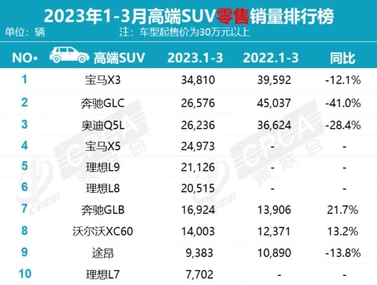 2023suv销量排行榜及车型_5月suv销量完整榜2018_混动车型销量排行suv