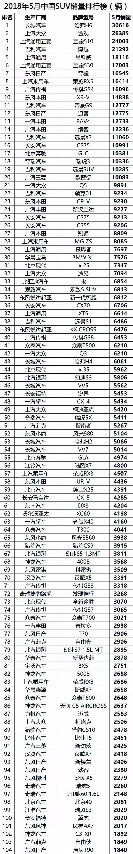 suv销量排行榜2023年5月_5月suv销量完整榜2018_2018年2月suv销量排行