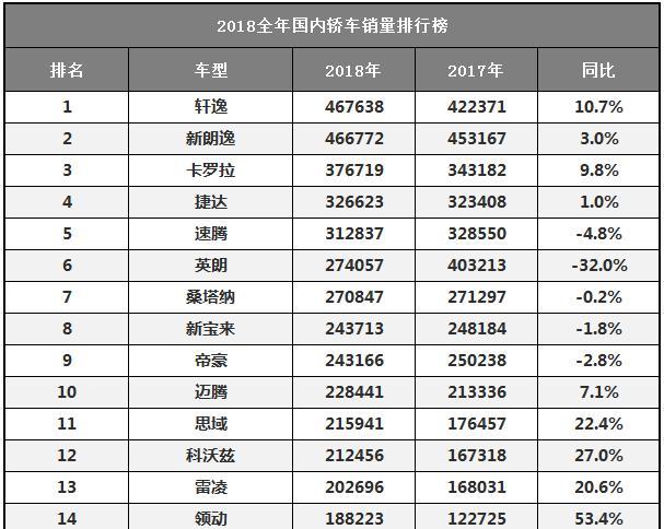 2018年轿车销量排行榜，这款日系车每分钟卖出一辆