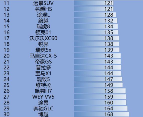 中型suv排行榜前十名国产_中型suv舒适性排行_国产suv销量排行榜2015前十名