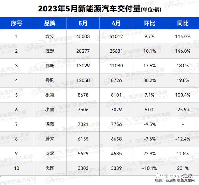 2018年6月b级车销量排行_新能源车销量排行榜2023年5月_10月紧凑型车销量排行