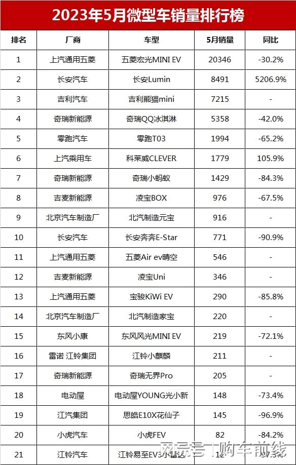 2015年9月宝骏汽车560销量怎么样_奇瑞艾瑞泽5销量12月_奇瑞4月汽车销量2023